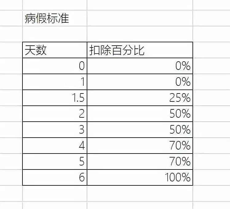 标准病假扣款